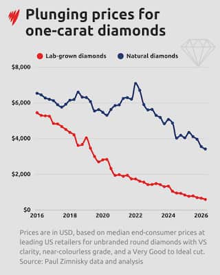 A graph showing the dropping prices of lab and natural diamonds over time.