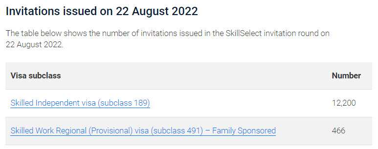 Invitations issued on 22 August 2022
