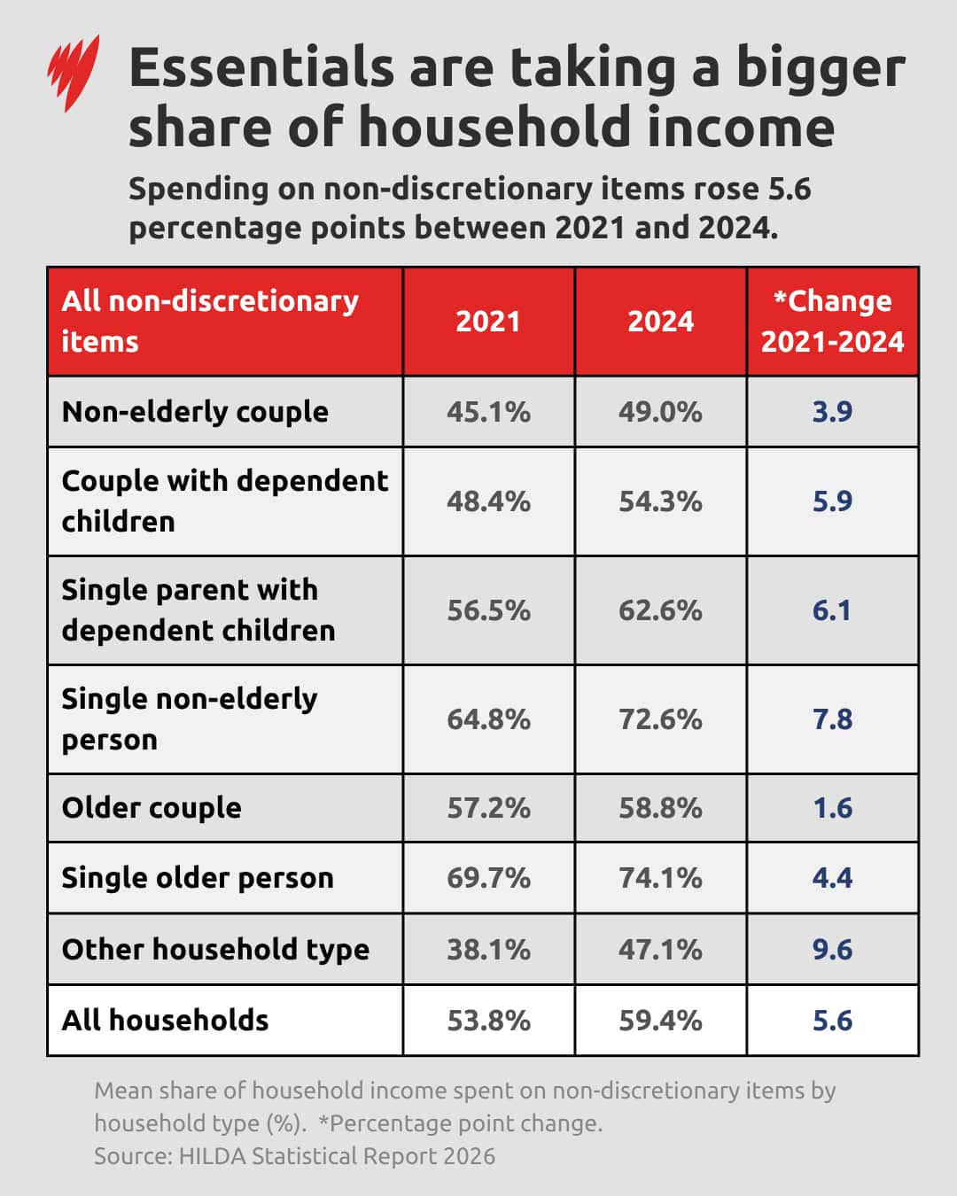 A graph showing how much income is being spent on essentials.