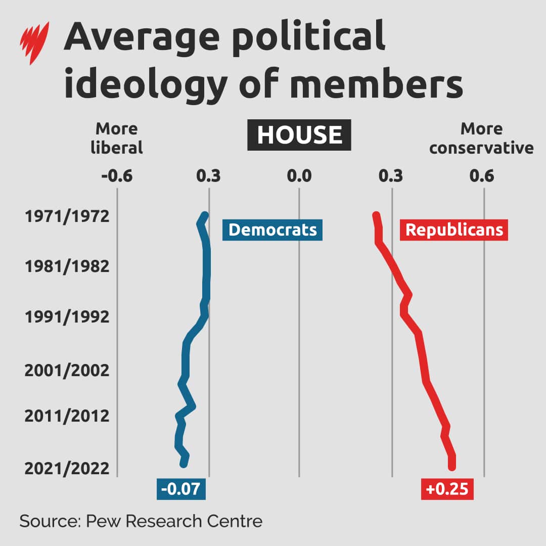 A graph showing the move towards being more liberal or more conservative for House Democrats and Republicans in the US.