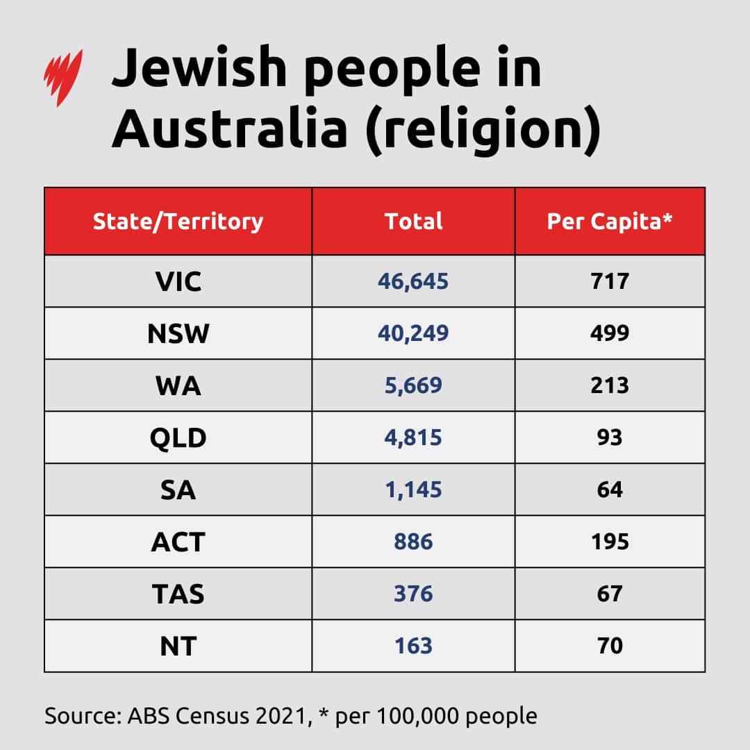 A graphic showing the number of people who identify as Jewish (religion) in each Australian state and territory.