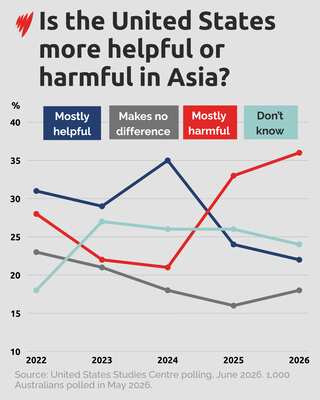 A graph showing whether Australians believe the US is helpful in Asia.