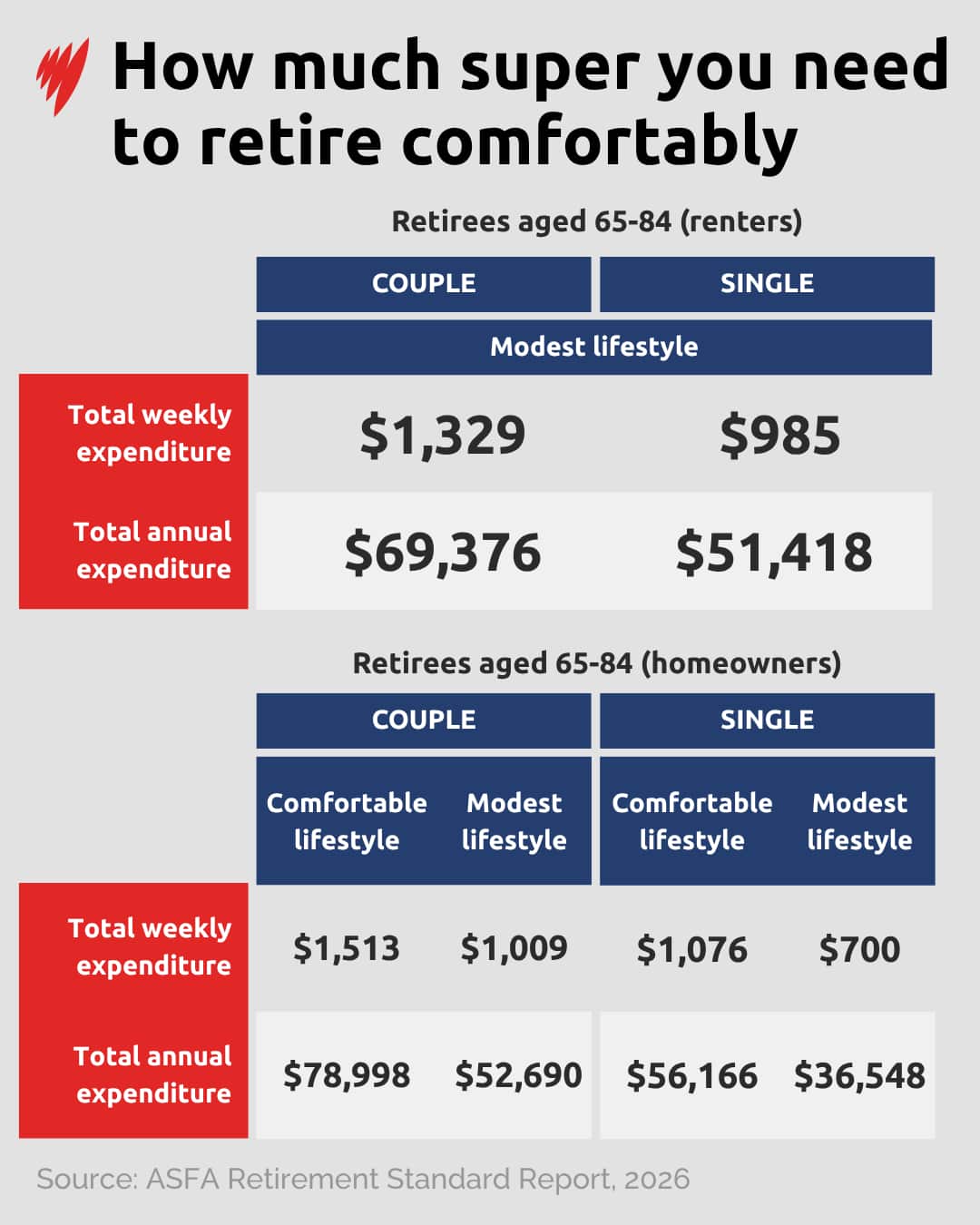 A graphic titled "How much super you need to retire comfortably" that shows various amounts for couples and singles.