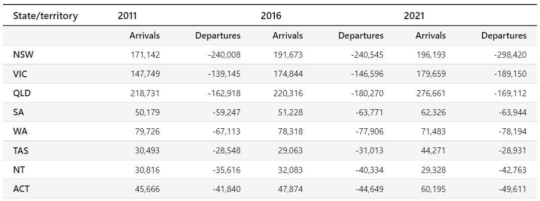 Interstate arrivals and departures five years before the Census by state and territory, 2011, 2016 and 2021