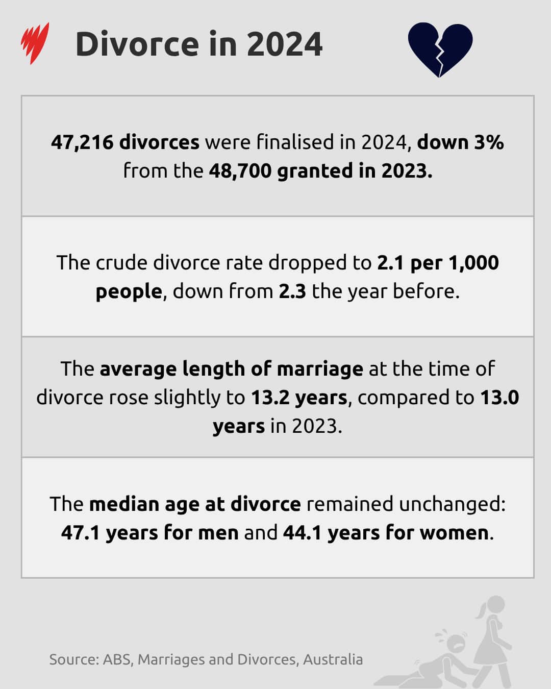 Data about divorces that took place in Australia in 2024.