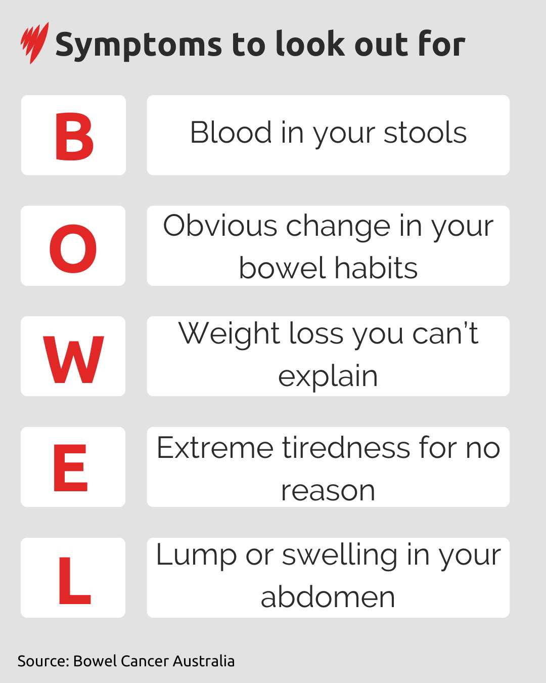 A graphic outlining the symptoms of bowel cancer.