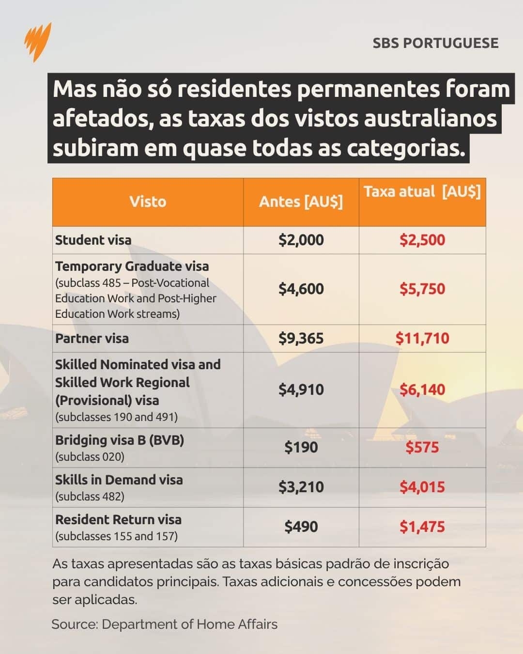 taxa dos vistos