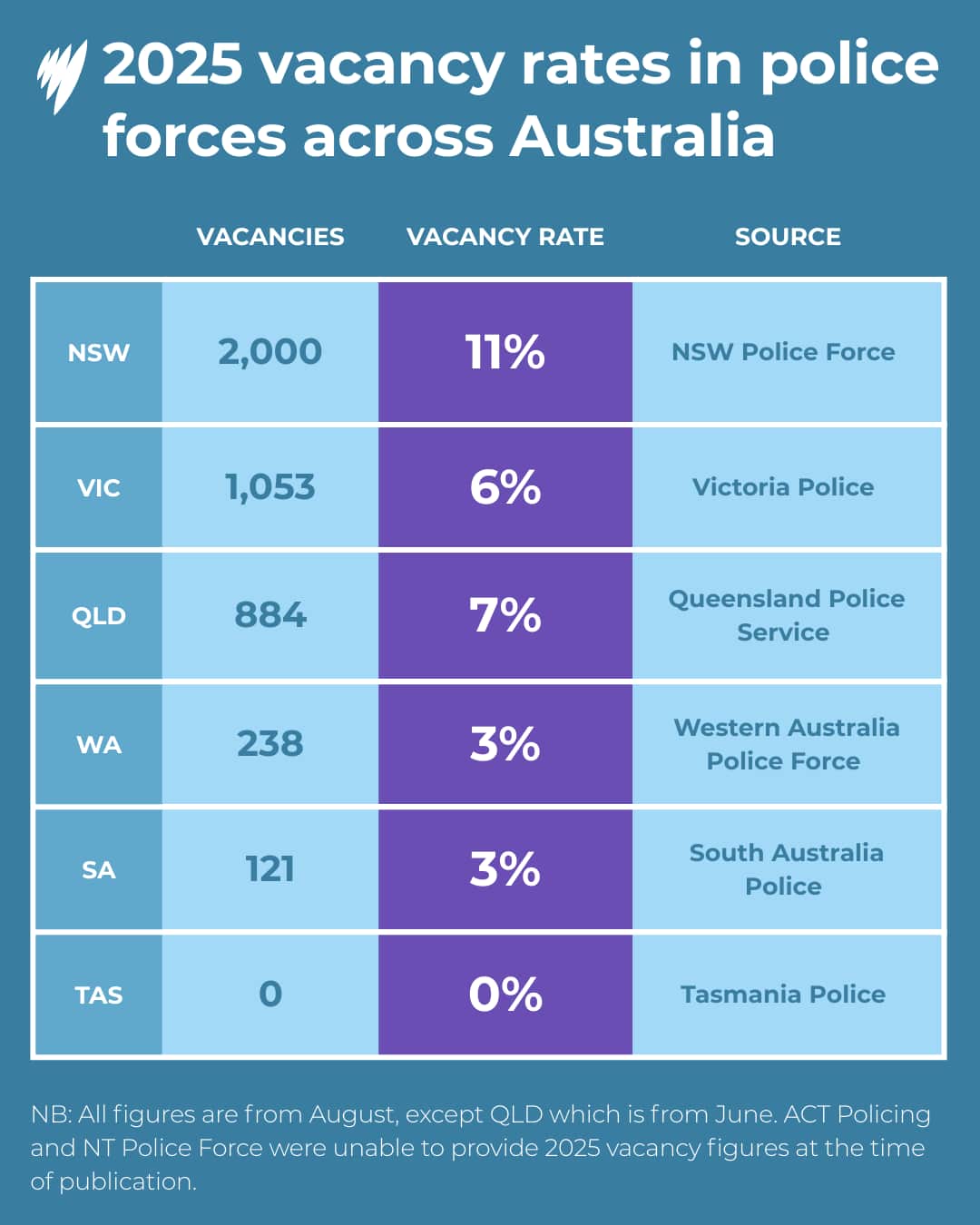 Police force vacancy rates