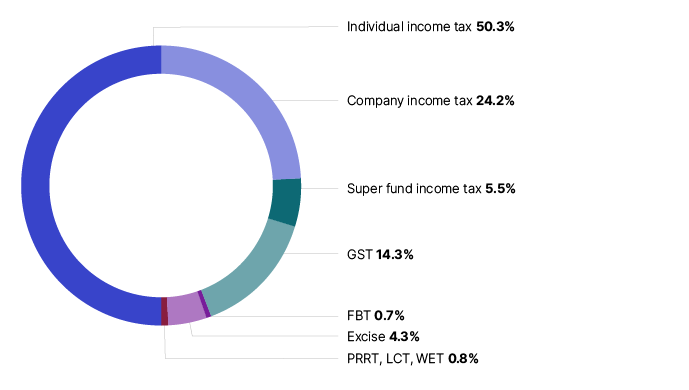 DE-61898 - Taxation statistics 2021-22_chart03-2.png