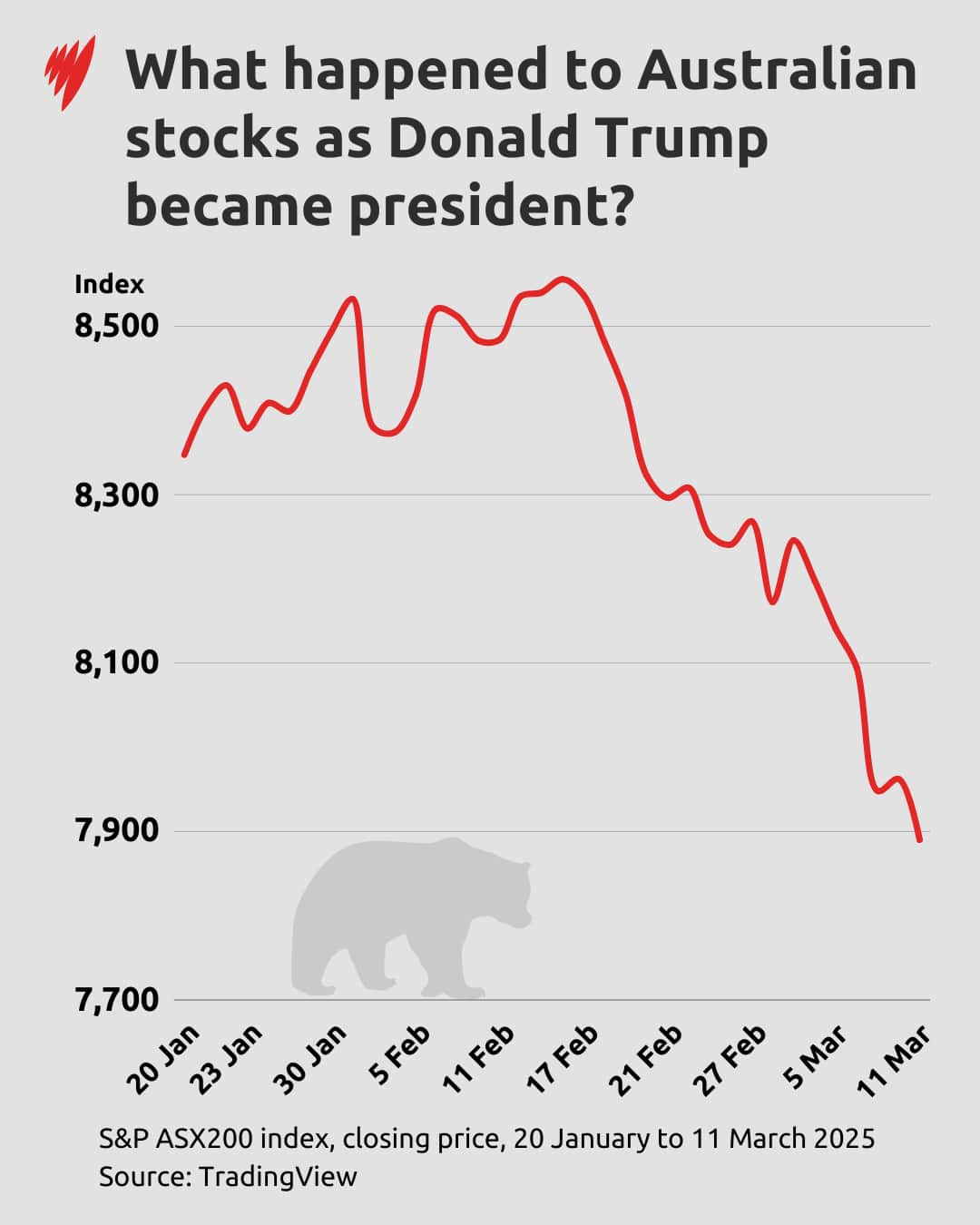 A graph showing ASX200 stocks since Trump became president.