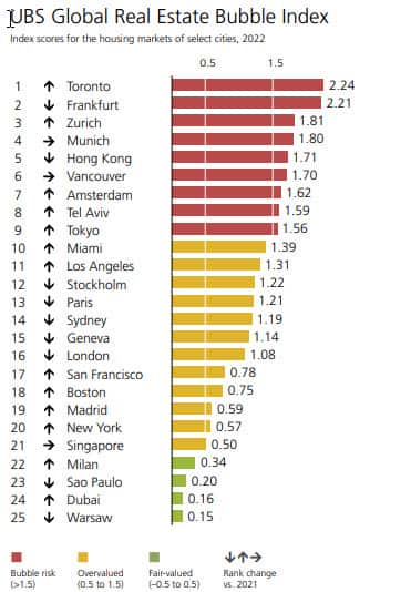 全球25城市房地產泡沫風險評分，多倫多風險最高。
