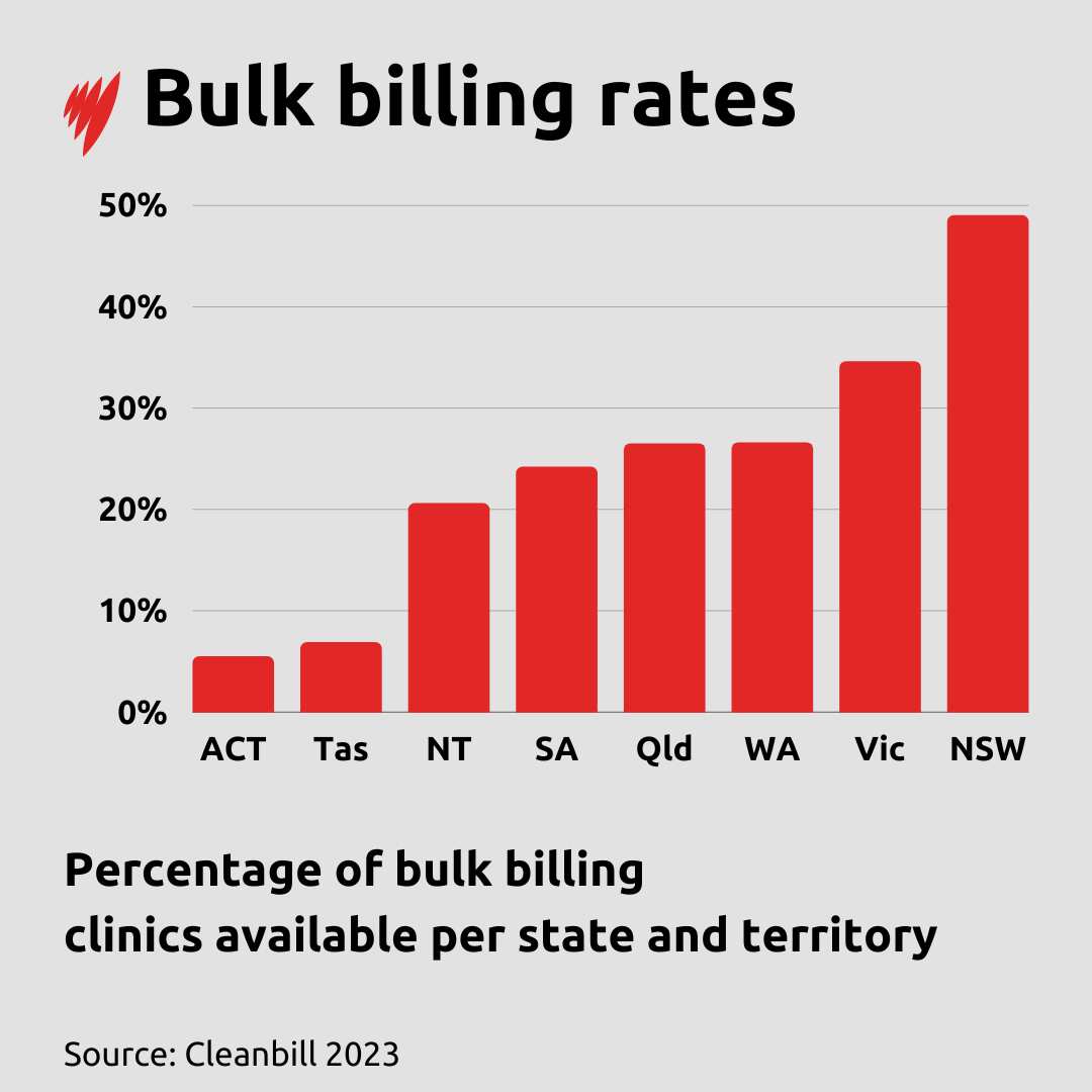 A column graph of bulk billing rates per state and territory
