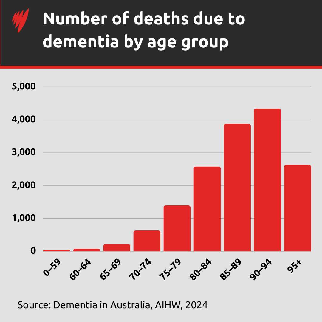 Graph showing number of deaths due to dementia by age group.
