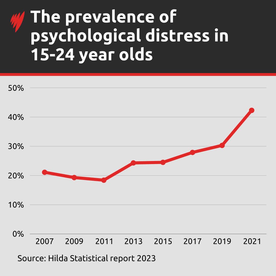 Line graph showing rising level of psychological distress in young people. 