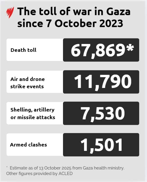 A infographic showing figures for the Gaza death toll, air and drone strike events, missile attacks and armed clashes. 