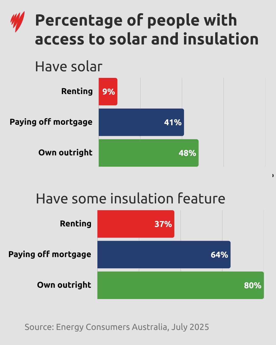 A bar chart showing how different households have different levels of solar and insulation.