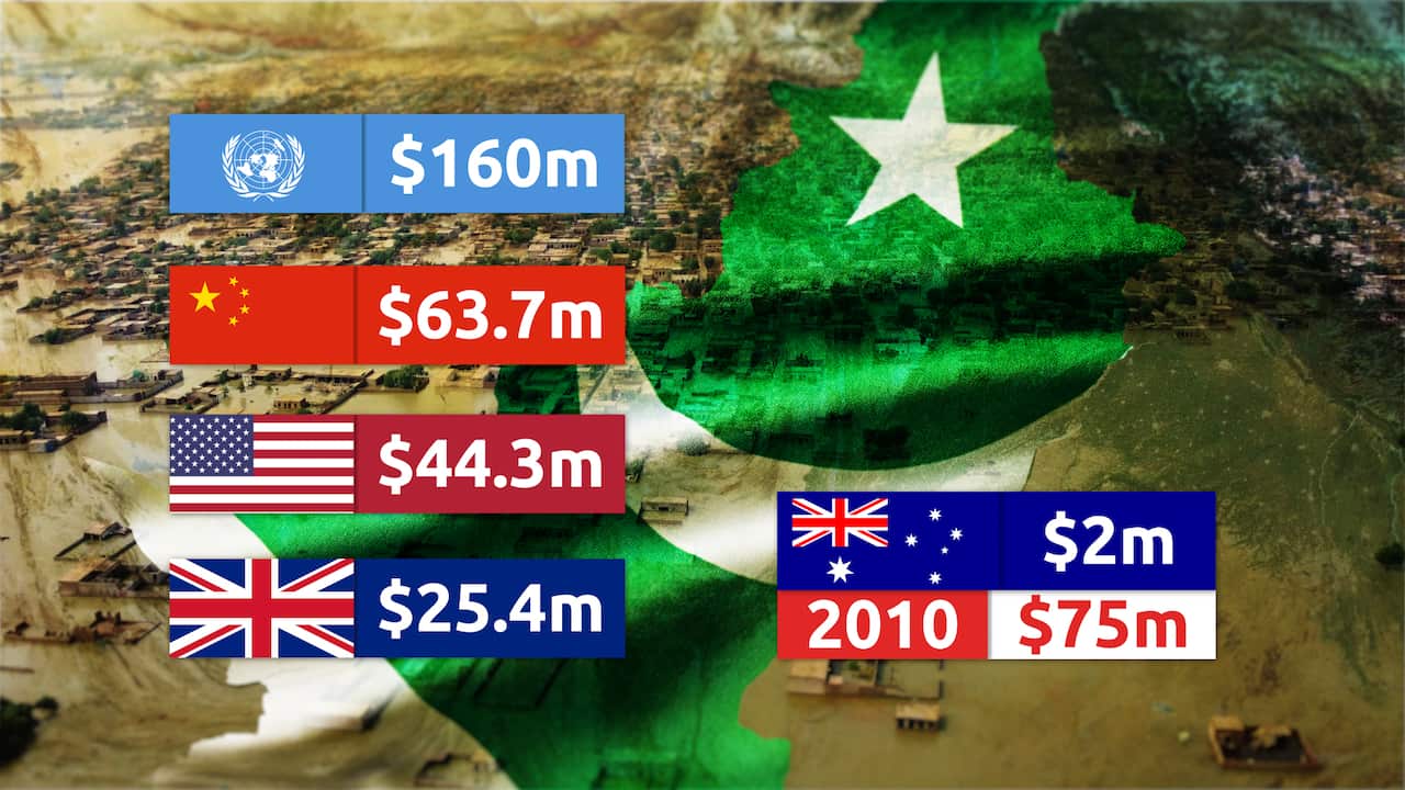 A graphic showing the amount of aid the UN, China, the US, UK and Australia have given to Pakistan. 