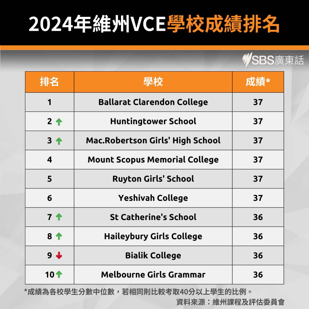2024 VCE schools ranking