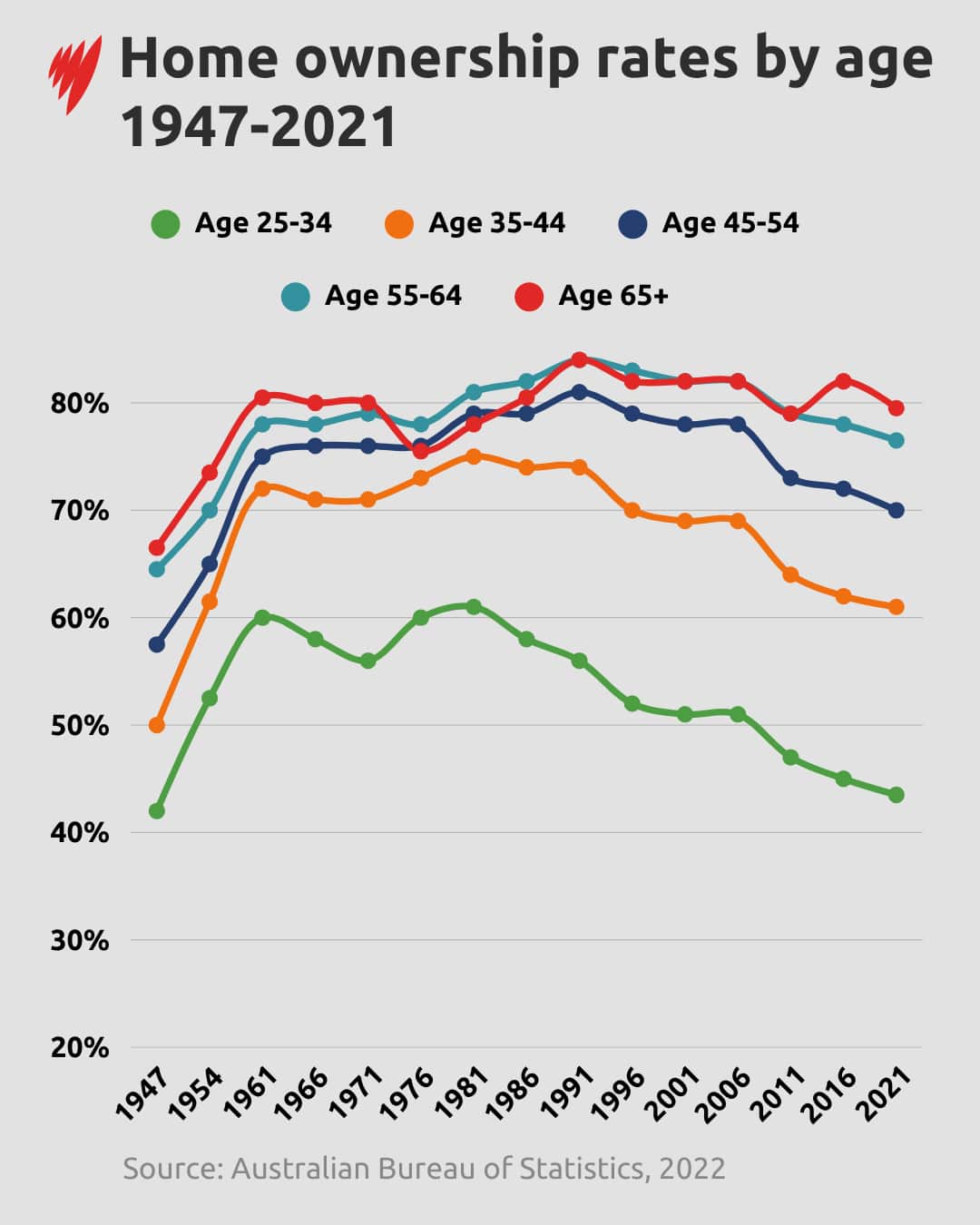 Home ownership by age graphic