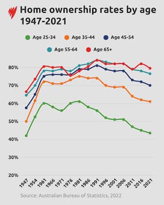 Home ownership by age graphic