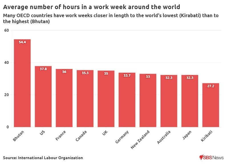A bar graph showing that industrialised countries have work weeks closer in length to the world's lowest (Kirabati) than to the highest (Bhutan)