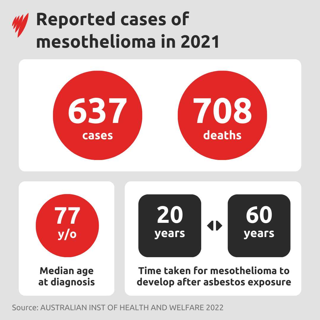Australian reported cases of mesothelioma.