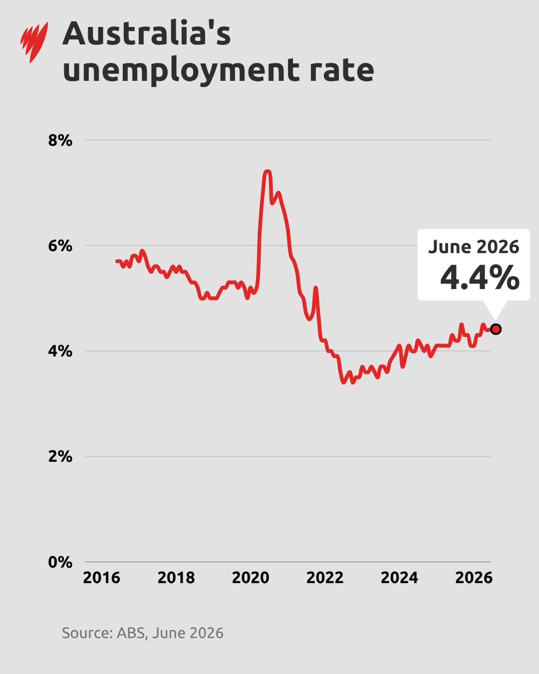 A graph showing Australia's changing unemployment rate, ending at 4.4 per cent in June 2026.