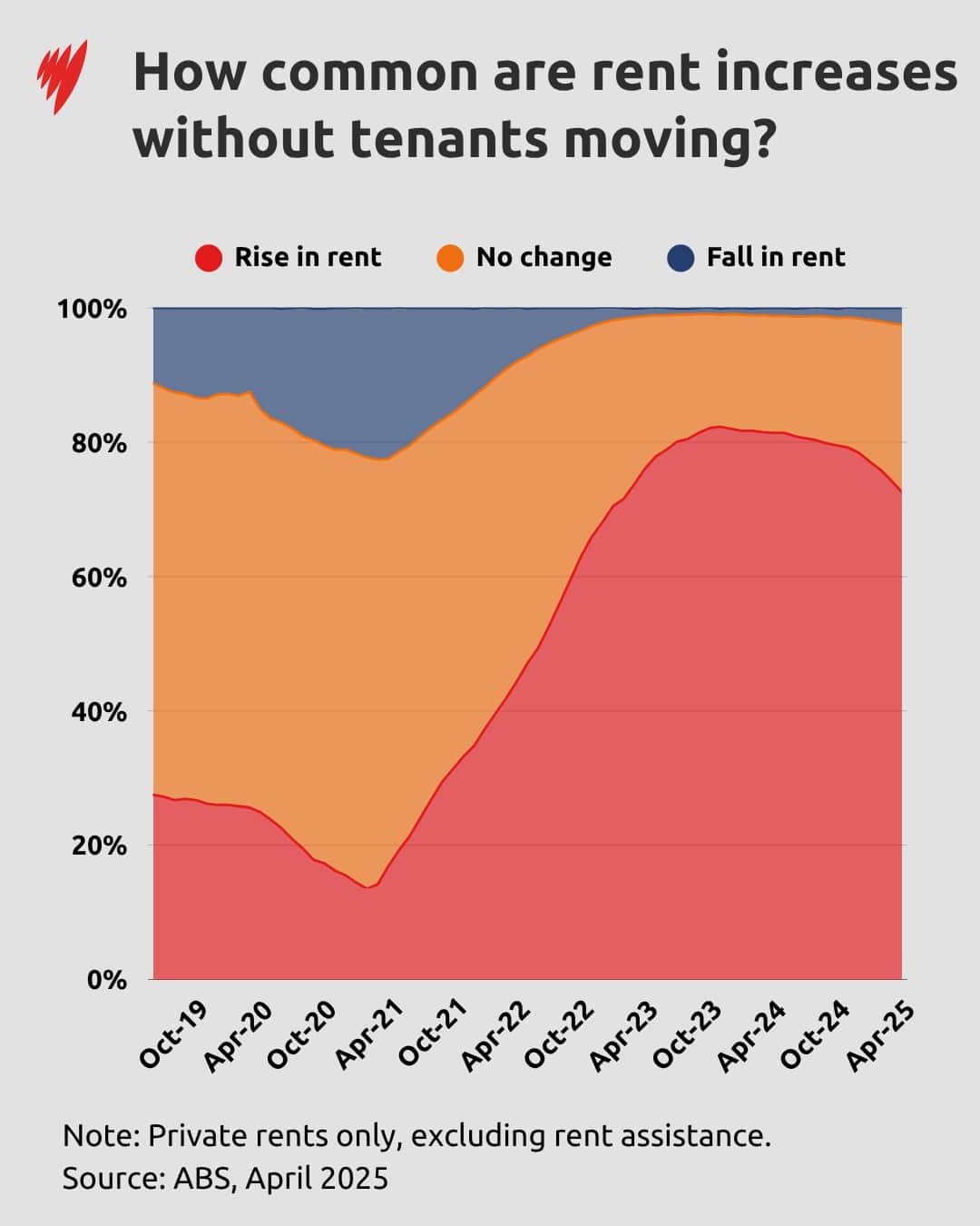 A chart showing rental increases for existing tenants.