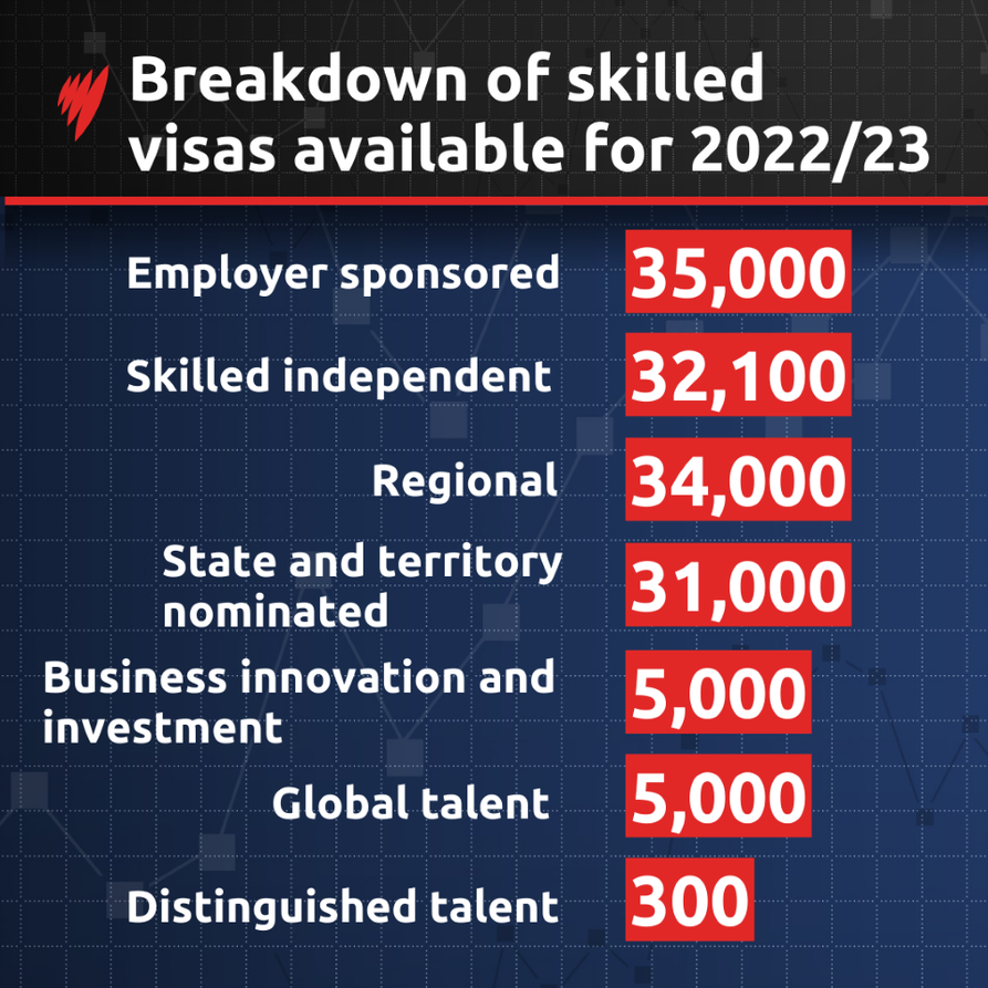A breakdown of the skilled visas available in the 2022/23 budget