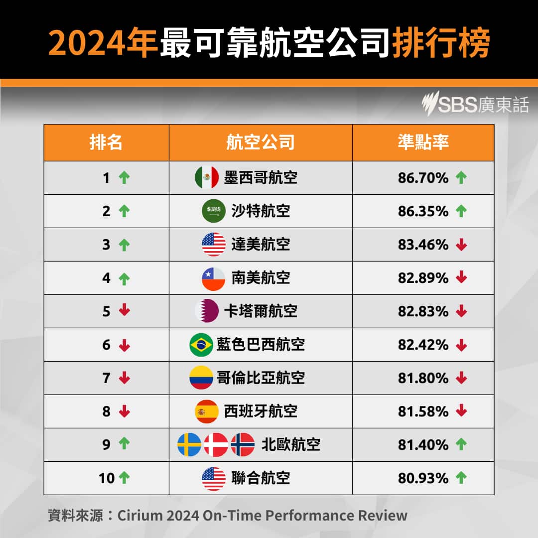 A table comparing the reliability rates of 10 airline companies.