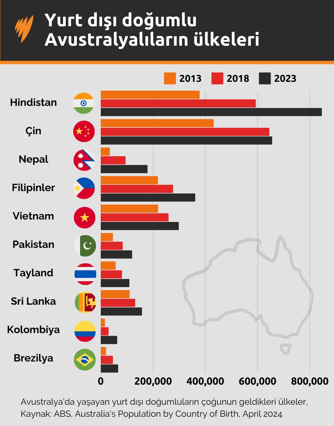 Doğduğu ülke olarak Avustralya nüfusu