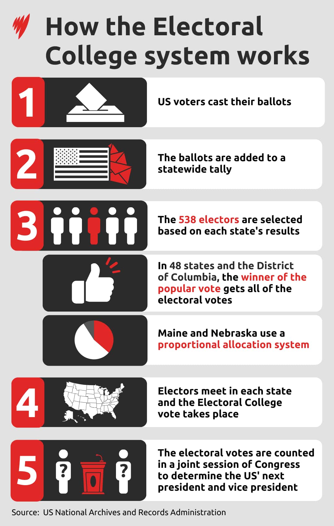A step-by-step table of how the Electoral College system works.