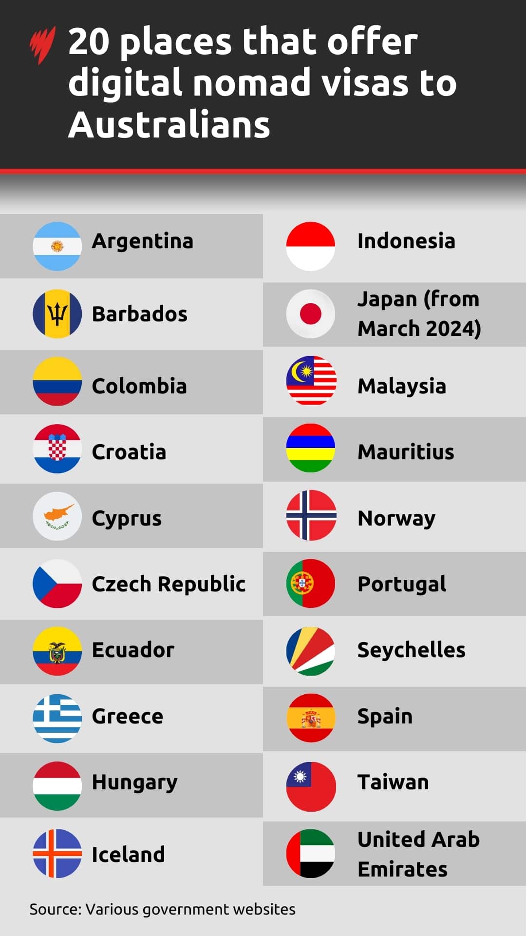 A table of 20 nations that offer digital nomad visas to Australians, alongside their flags