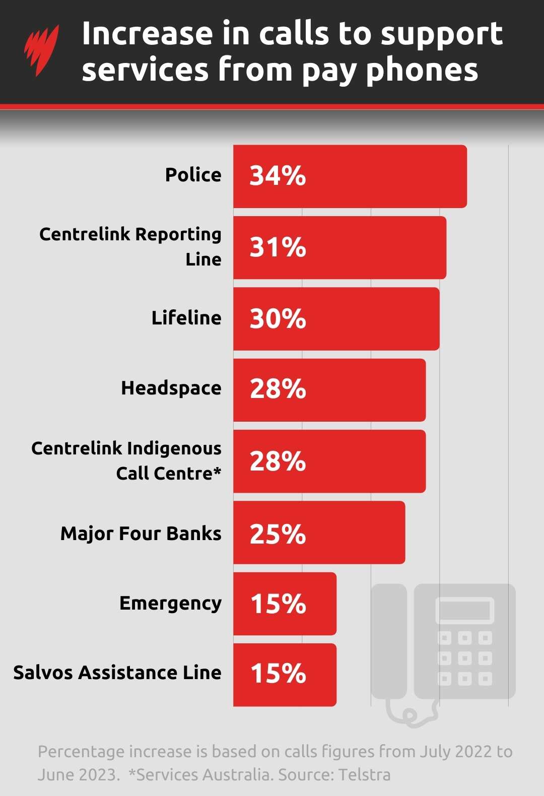 A chart showing a between 15 and 30 per cent annual increase in free calls made at public payphones to helplines, support services and emergency services.