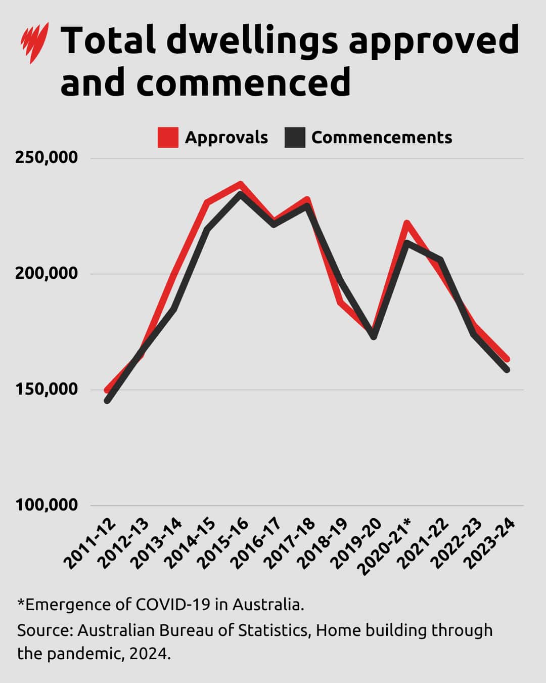 A chart depicting total dwellings approved and commenced in Australia between 2011-2012 to 2023-2024.