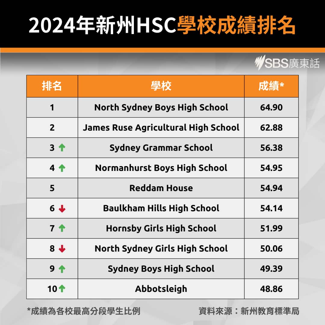2024 HSC schools ranking