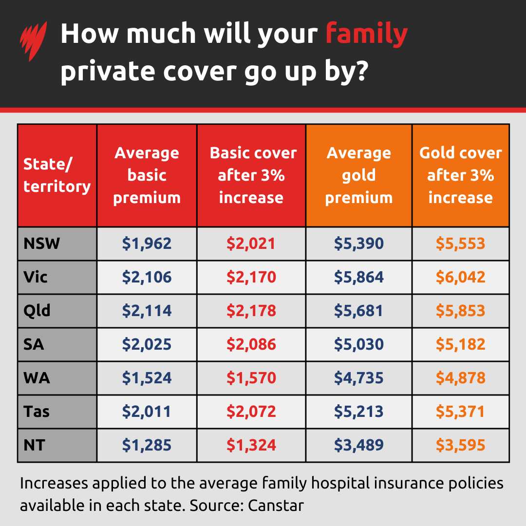 A graph showing the rise in private health insurance premiums for families, effective 1 April 2024.