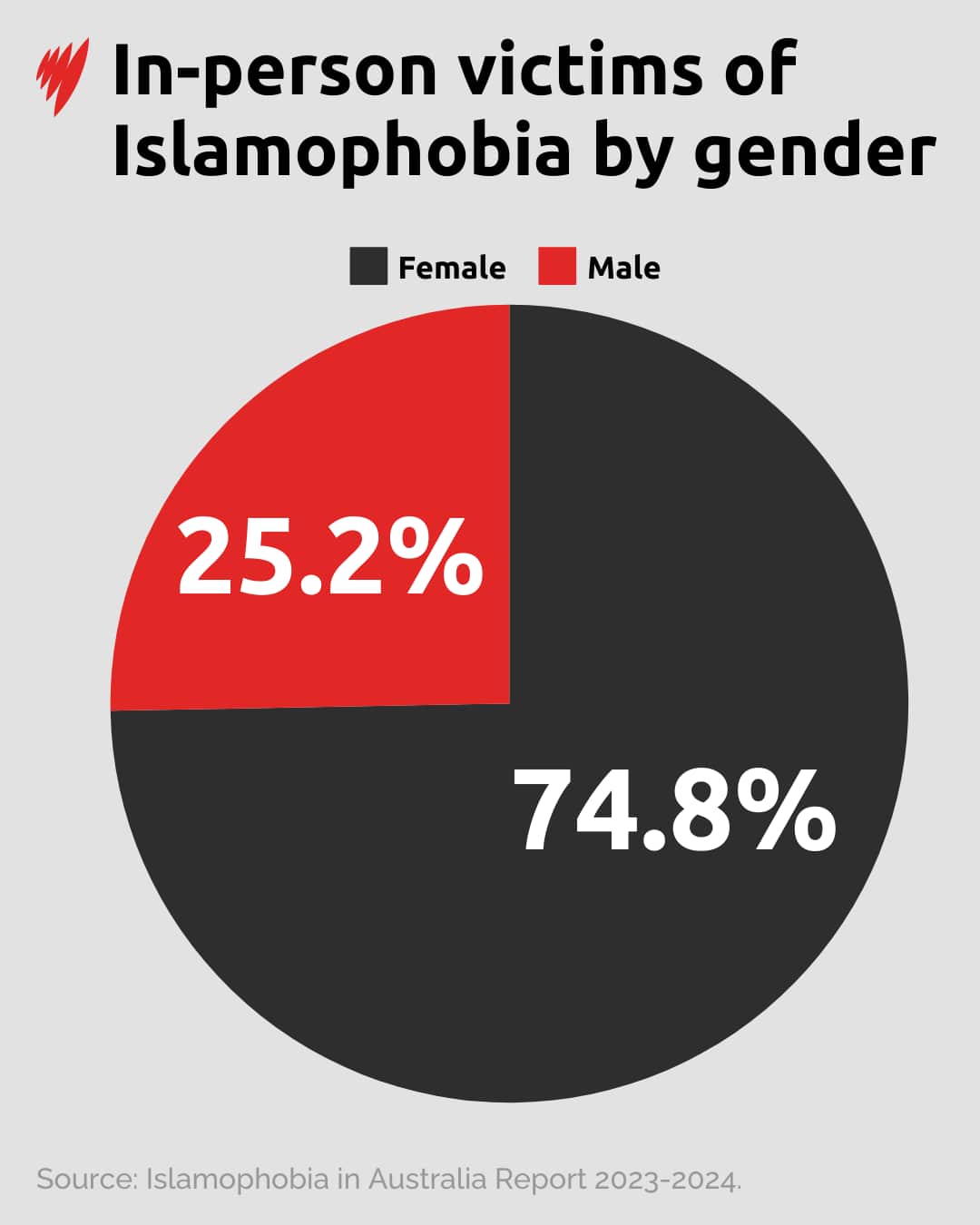 A pie chart showing the percentage of in-person victims of Islamophobia by gender.
