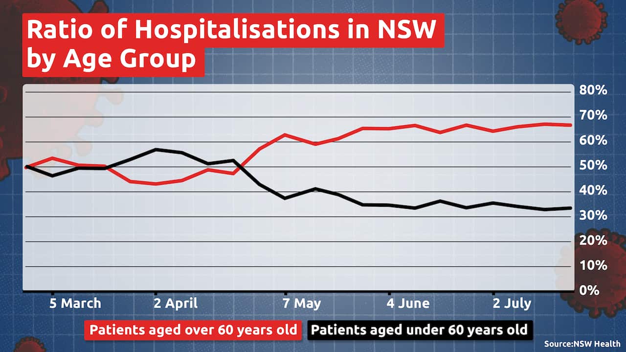 Percentage of people hospitalised in NSW who were aged over 60, compared to those under 60.