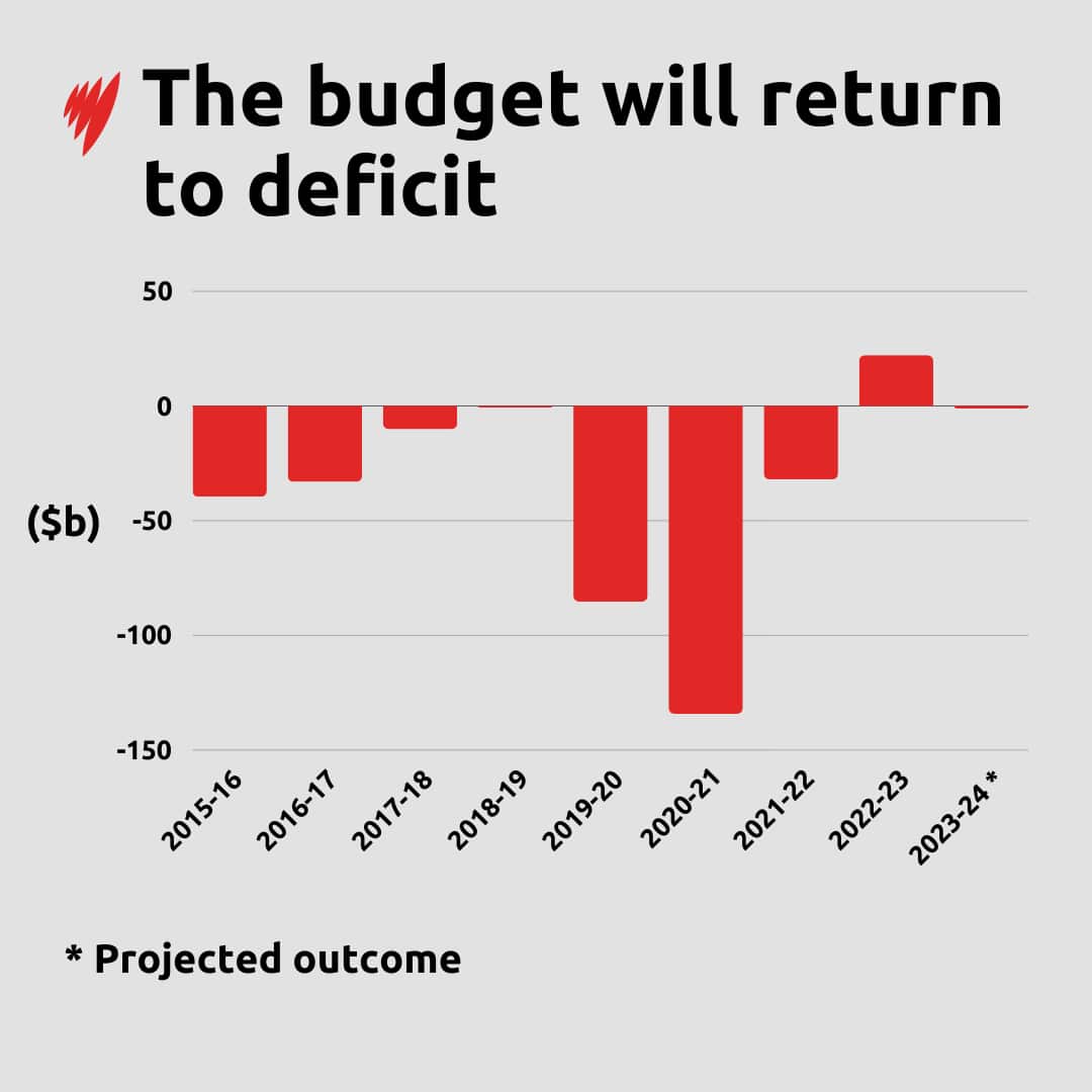 A bar chart showing the budget deficit and surplus over the last few years and into the next financial year.