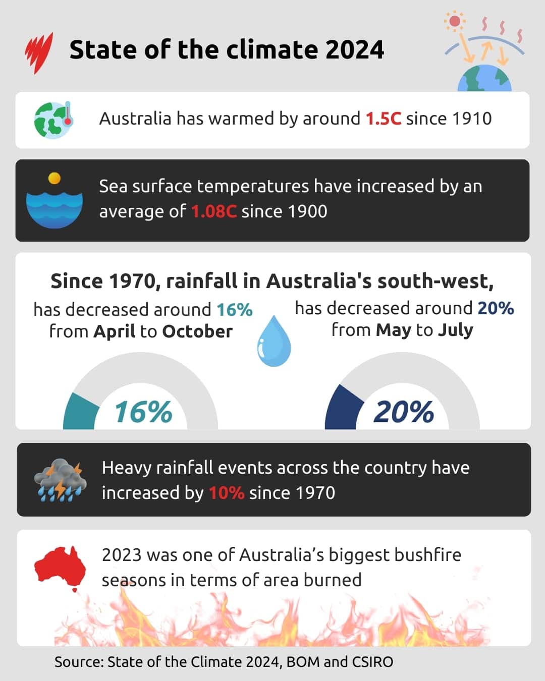 Graphic art showing various statistics relating to climate in Australia