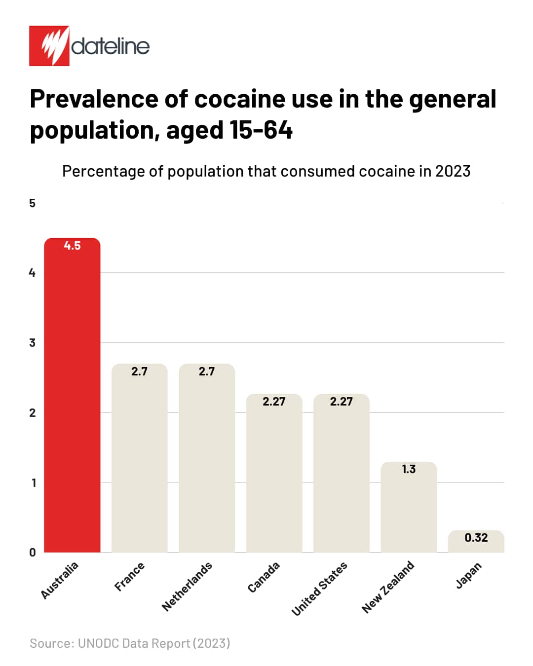 A column graph with the title: Prevalence of cocaine use in the general population, aged 15-64, and text below reading Percentage of population that consumed cocaine in 2023. The first column is Australia at 4.5, followed by France and the Netherlands at 2.7, Canada and the US at 2.27, New Zealand 1.3, and Japan at 0.32.