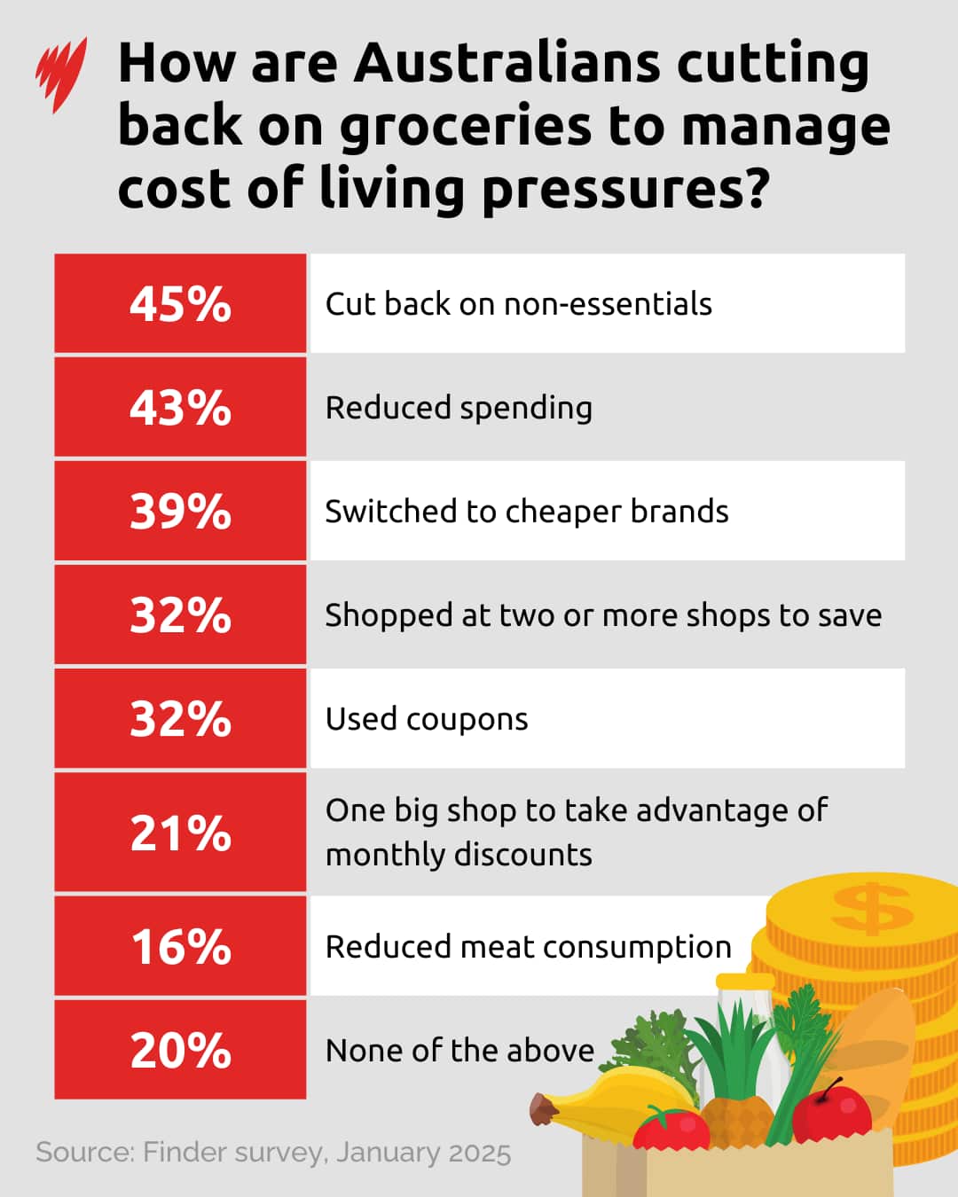 A table showing how Australians are cutting back on their grocery bills.