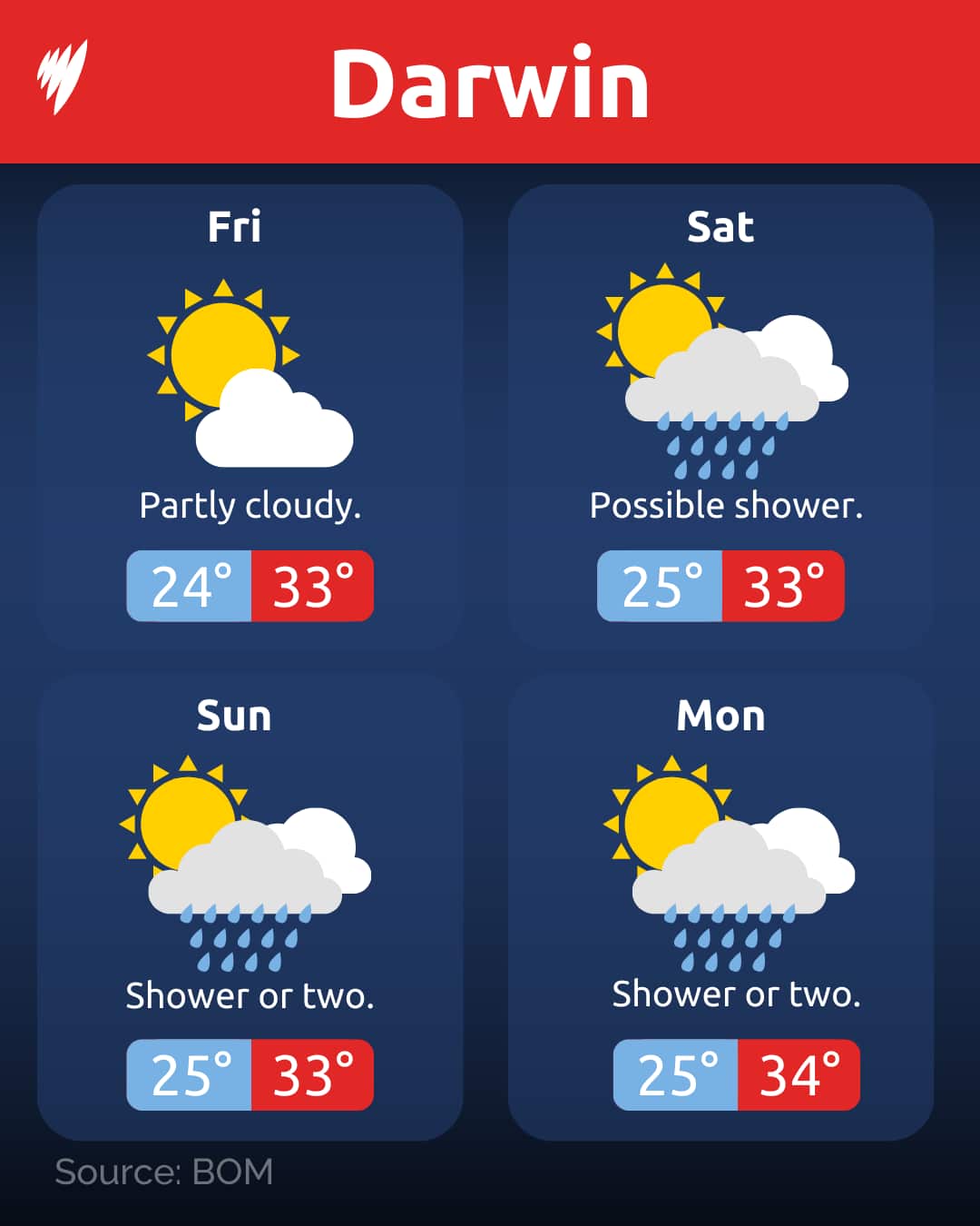A graphic showing the temperature in Darwin over the Easter long weekend.
