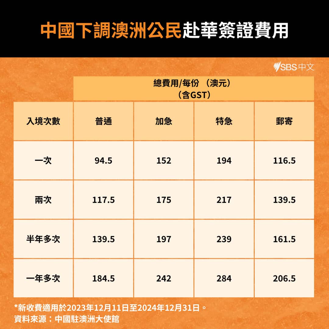 new charge fee for china visa