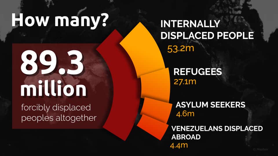 A graph showing 89.3 million people are forcibly displaced across the world.