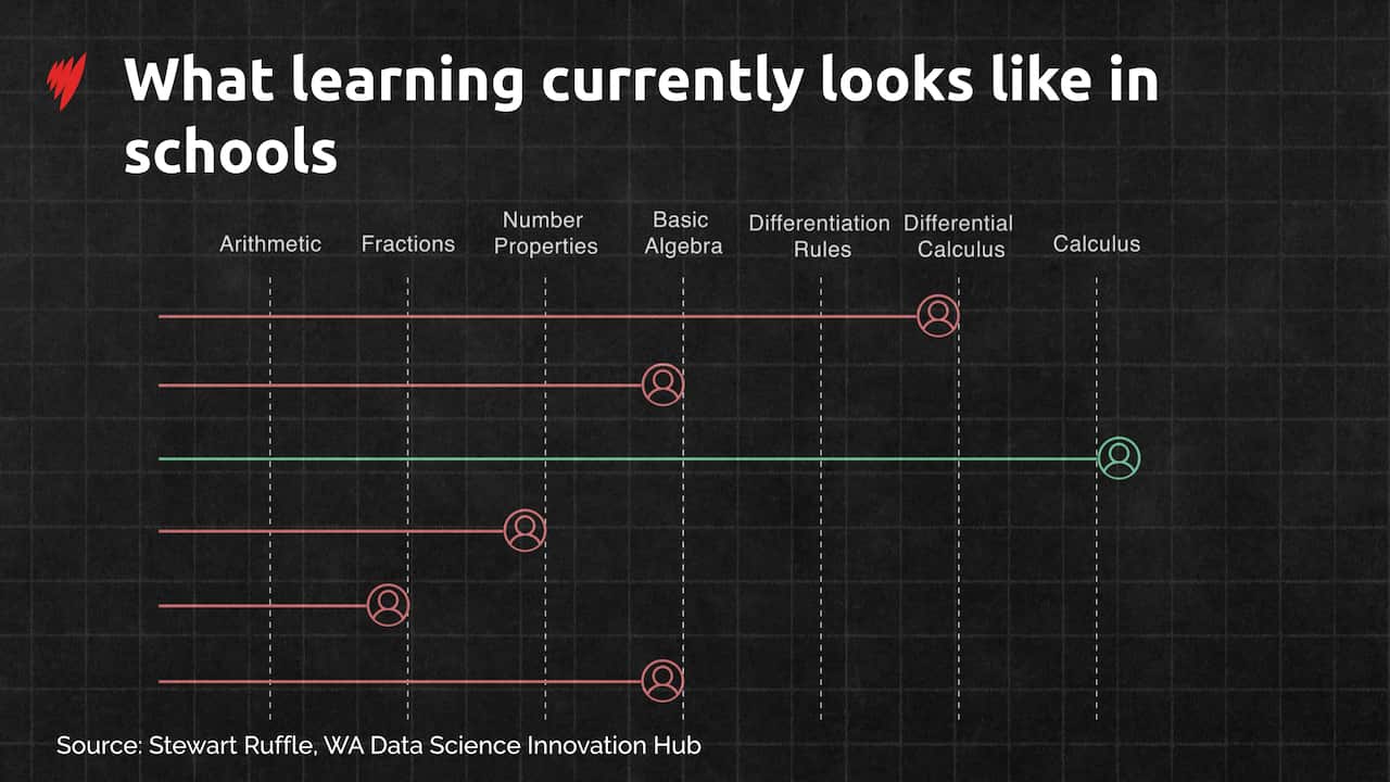 A graph showing what learning currently looks like in schools.
