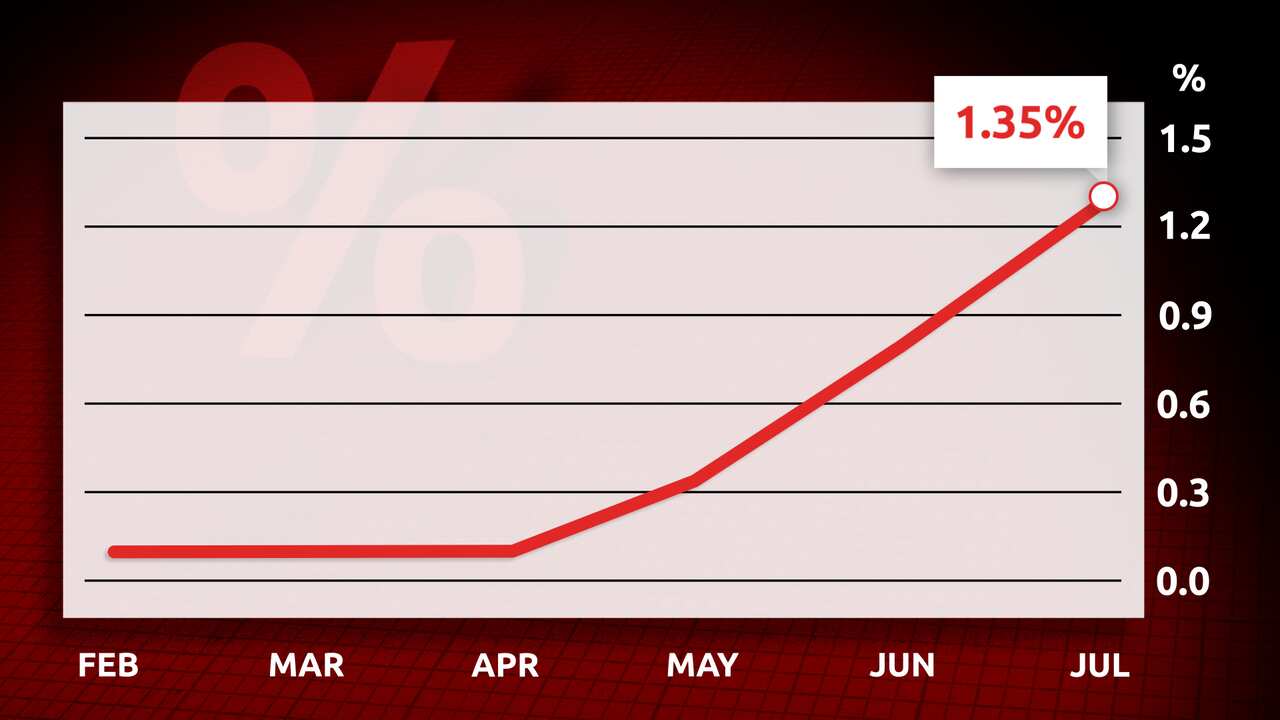 Line graph of cash rate from February to July, risen up to 1.35 per cent 