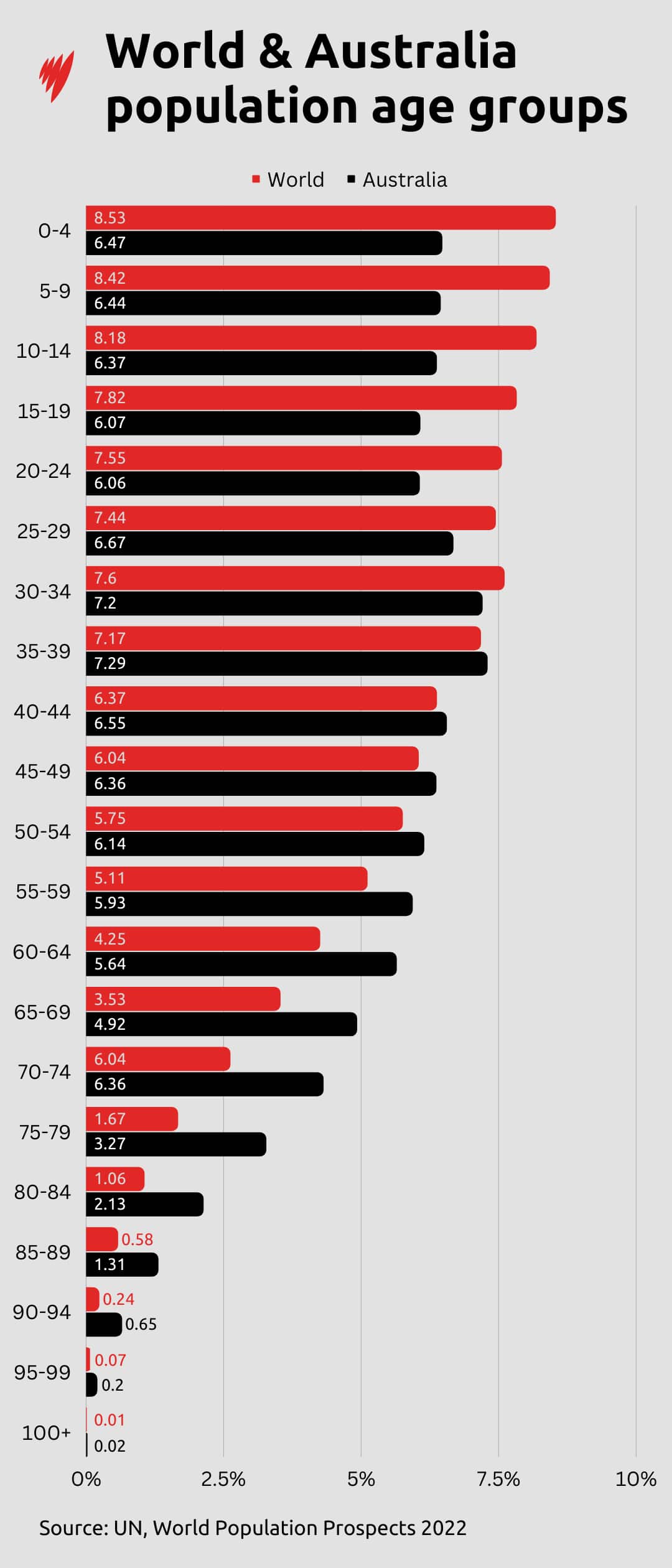 The global population is greying as life expectancy continues to increase and fertility rates decline.