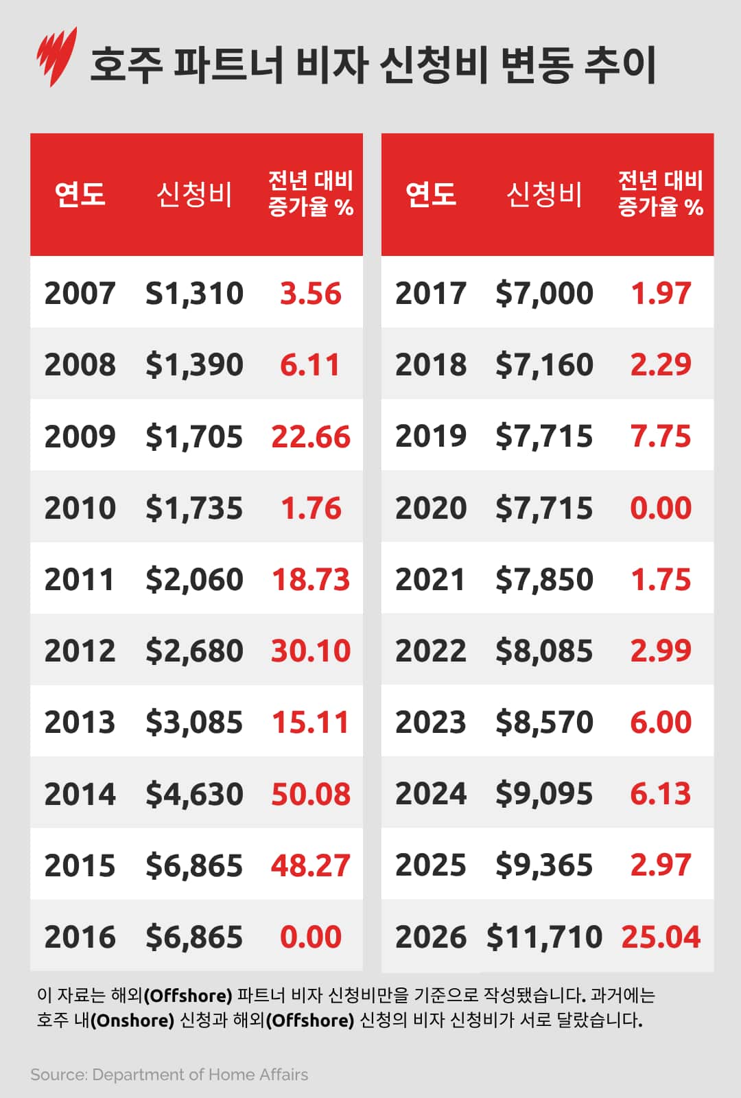Changing cost of a partner visa in Australia .png